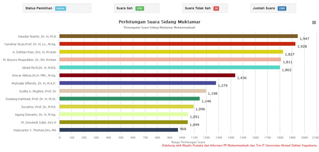 Grafik Suara Hasil Pemilihan