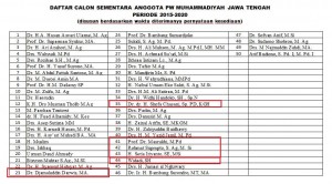 Rektor Unimus Masuk Bursa Calon Ketua PWM Jateng 2015-2020