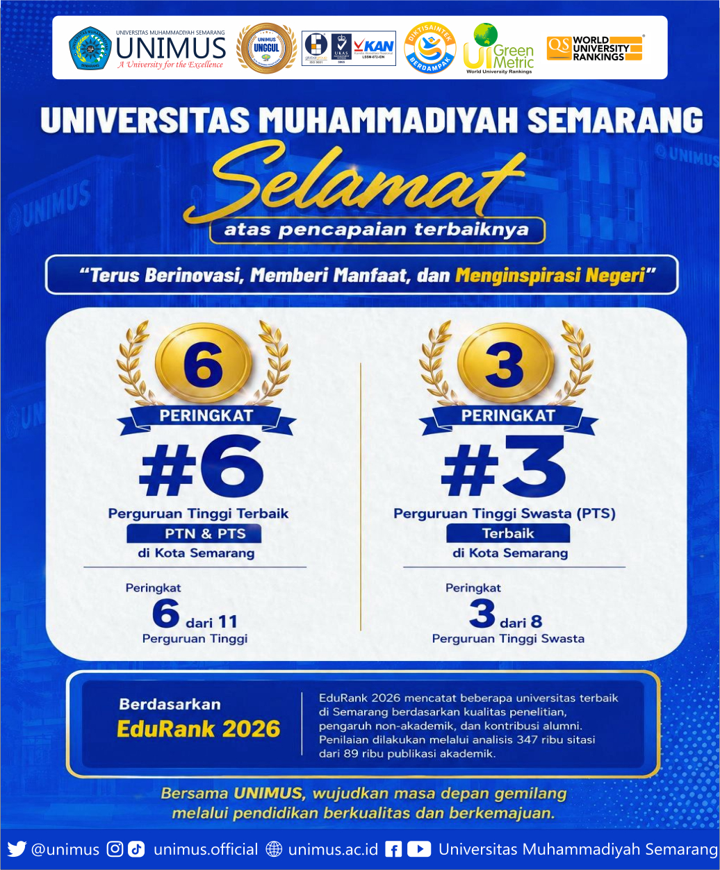 Read more about the article UNIMUS Masuk Enam Besar Kampus Terbaik di Semarang Versi EduRank 2026